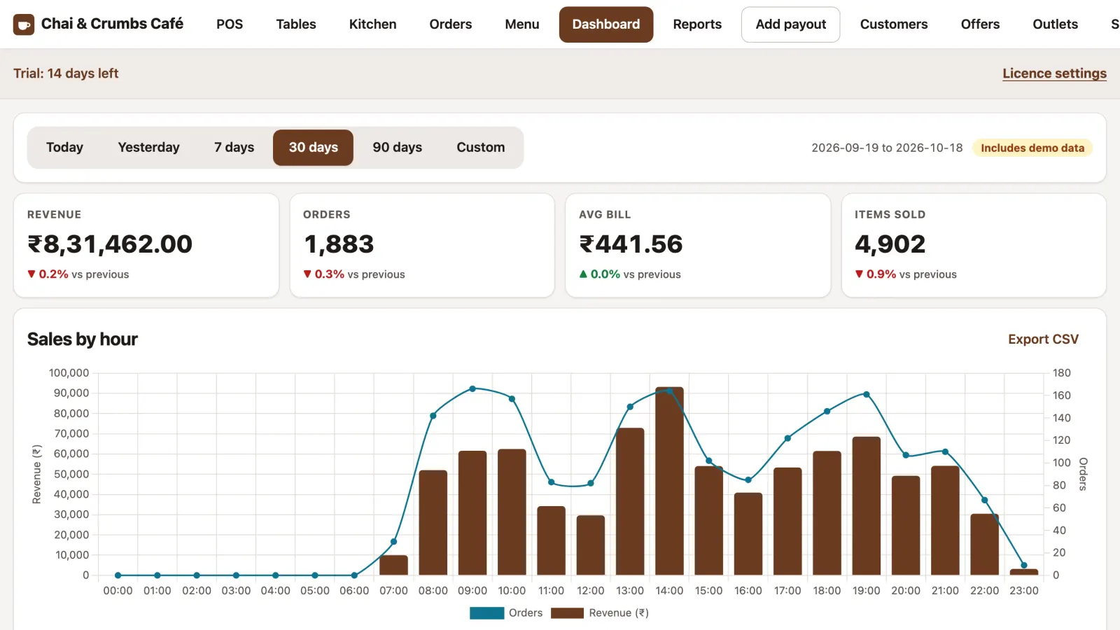 Dashboard for the last 30 days: revenue, orders, average bill and items sold, with a sales by hour chart