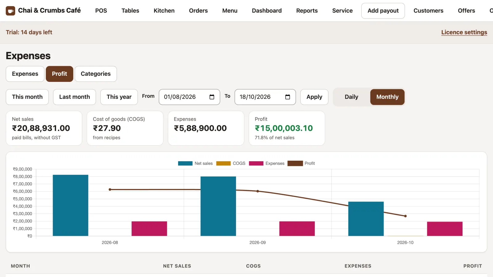 Profit report by month: net sales, cost of goods, expenses and profit, with a chart