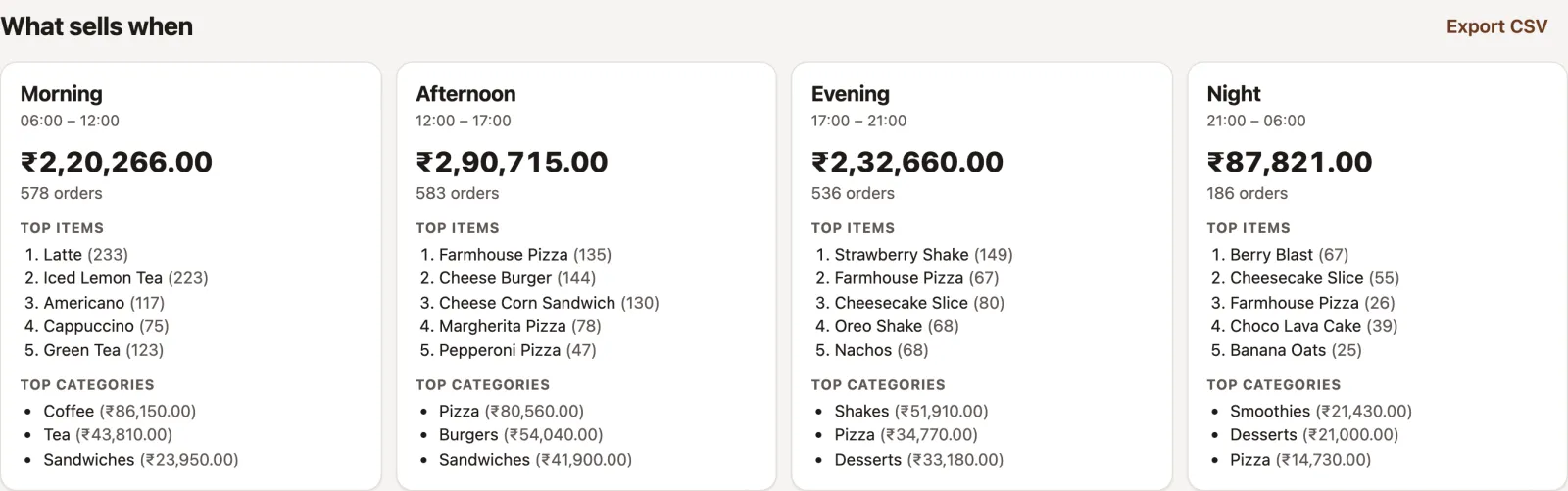 What sells when: revenue, orders and top items for morning, afternoon, evening and night