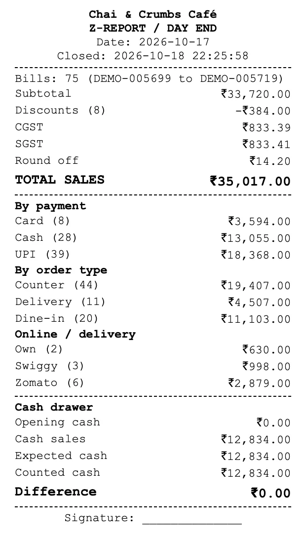 Day-end Z-report with total sales, GST, sales by payment method and order type, and the counted cash difference